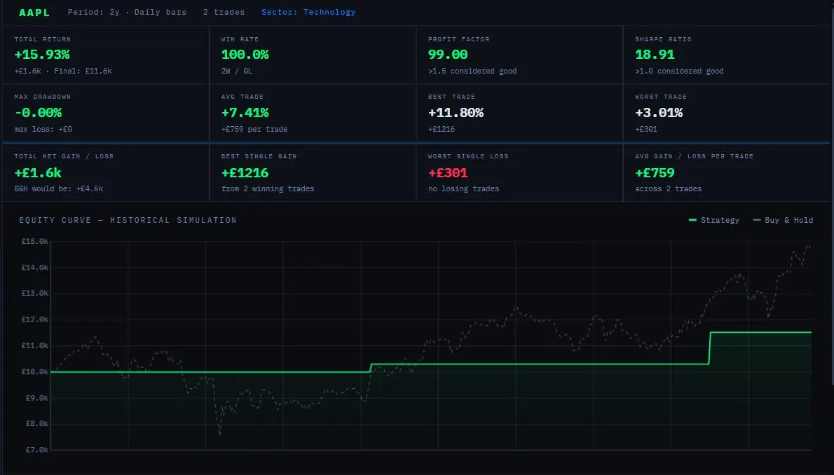 Backtester results showing a successful strategy with a 15.93% return